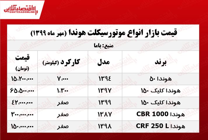 موتور هوندا کلیک چند؟ +جدول