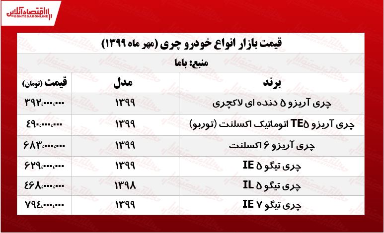 با چقدر می‌توان صاحب چری شد؟ +جدول