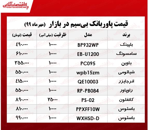 انواع پاور بانک بی‌سیم در بازار +جدول