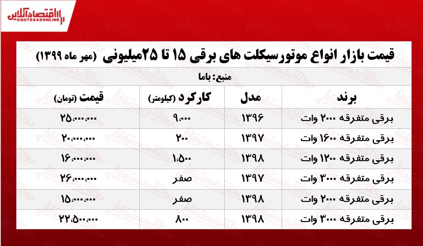 موتوربرقی ۳۰۰۰وات چند؟ +جدول