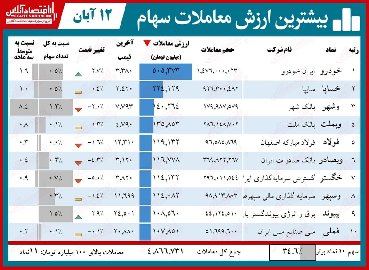 ۵ نماد پُرمعامله بورس تهران (۹۹/۸/۱۲)