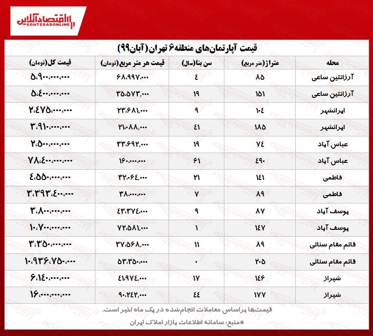 نرخ‌های عجیب مسکن در قلب تهران!