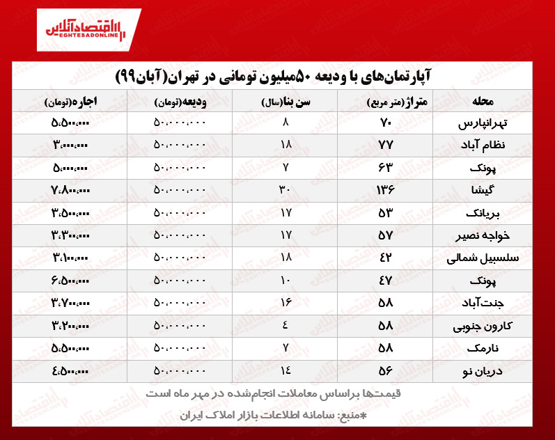 با ۵۰میلیون کجای تهران می‌توان خانه اجاره کرد؟