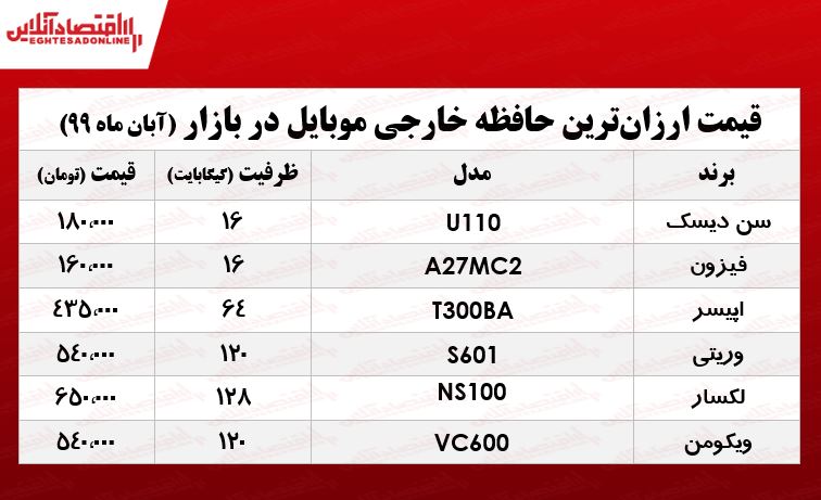 ارزان‌ترین حافظه خارجی موبایل چند؟ +جدول