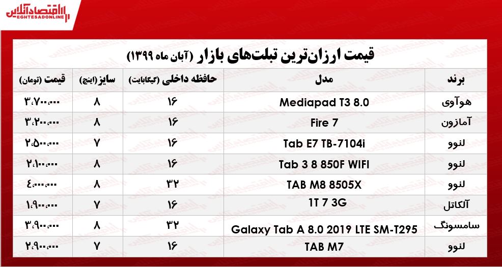 قیمت روز ارزان‌ترین تبلت‌ها در بازار +جدول