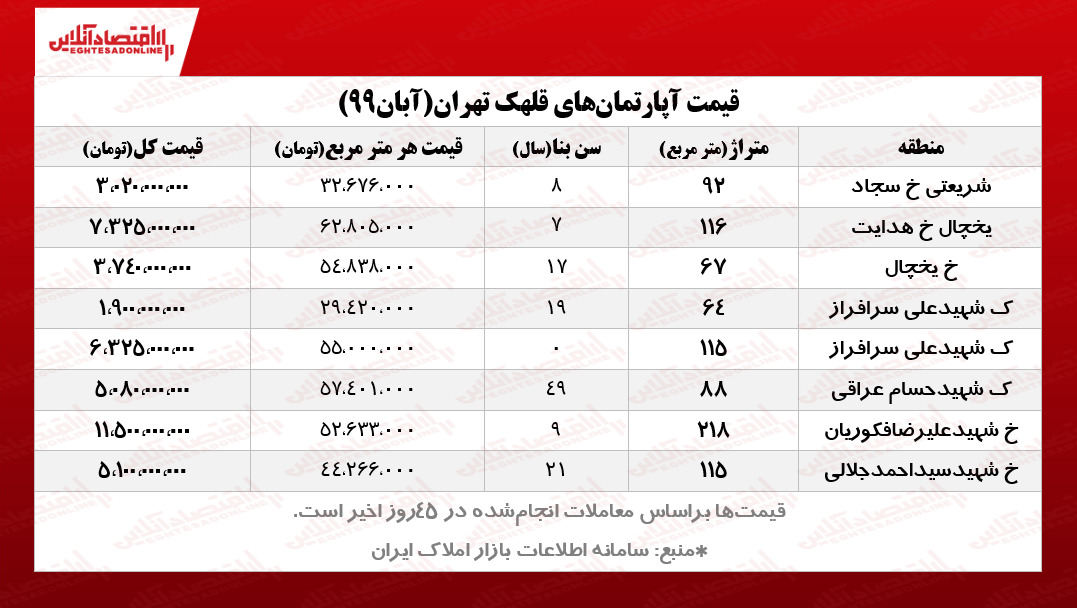 قیمت مسکن در قلهک