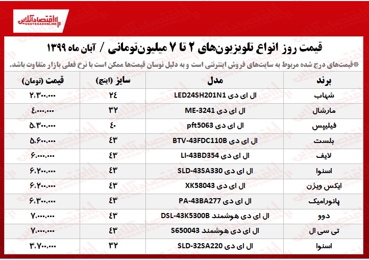 با ۷میلیون تومان چه تلویزیونی بخریم؟ +جدول