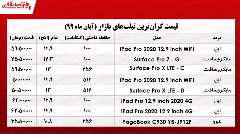 گران‌ترین تبلت‌های موجود در بازار  +جدول