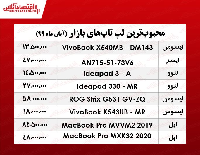 قیمت محبوب‌ترین لپ تاپ‌های بازار +جدول