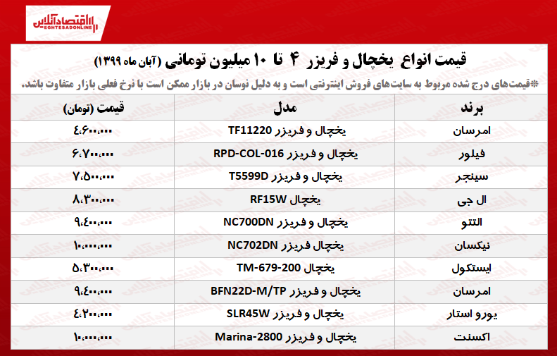 با ۱۰میلیون چه یخچال فریزری بخریم؟ +جدول