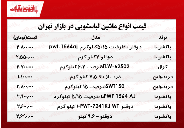 انواع ماشین لباسشویی زیر ۵میلیون تومان در بازار؟ +جدول