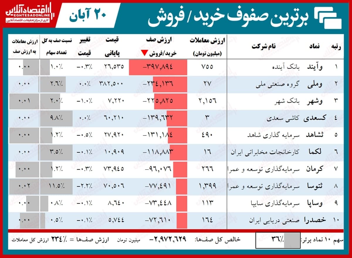 صف‌ فروش ۳.۷هزار میلیاردی بورس امروز!