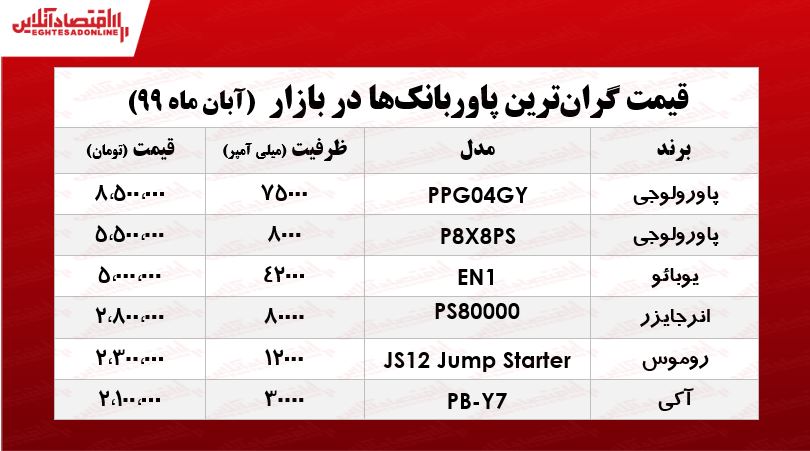 قیمت لاکچری‌ترین پاوربانک‌های بازار +جدول