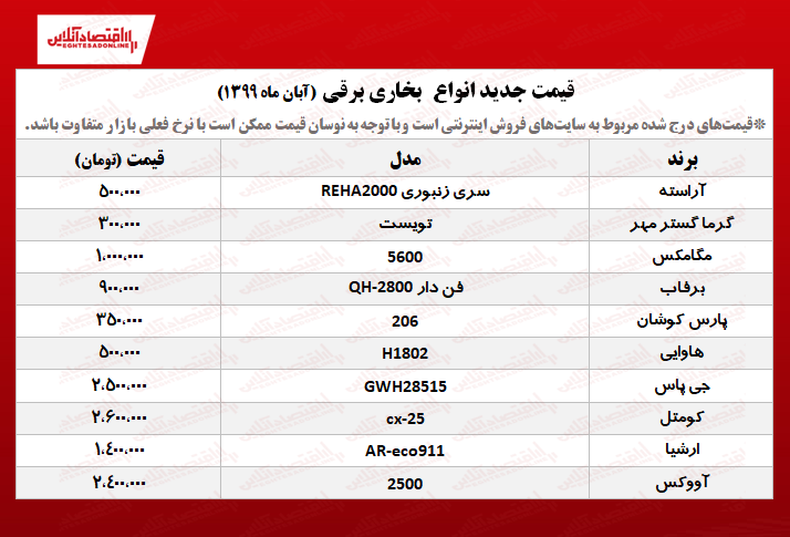 قیمت پرفروش‌ترین انواع بخاری برقی+جدول