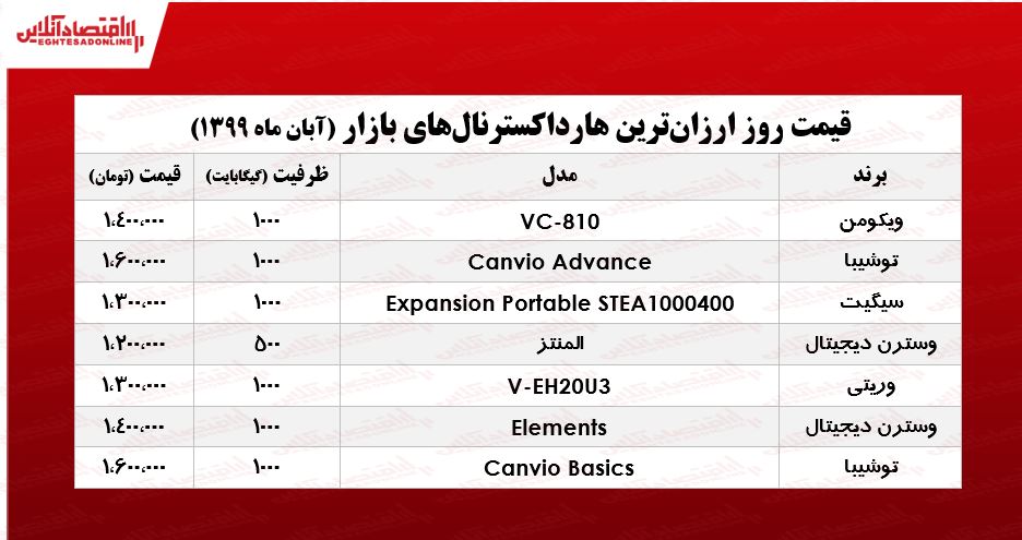 قیمت ارزان‌ترین هارد اکسترنال‌های بازار +جدول