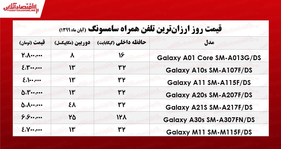 ارزان‌ترین موبایل‌های سامسونگ در بازار +جـدول