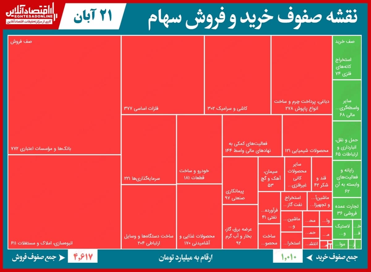 صف‌ فروش ۴.۶هزار میلیاردی بورس تهران!