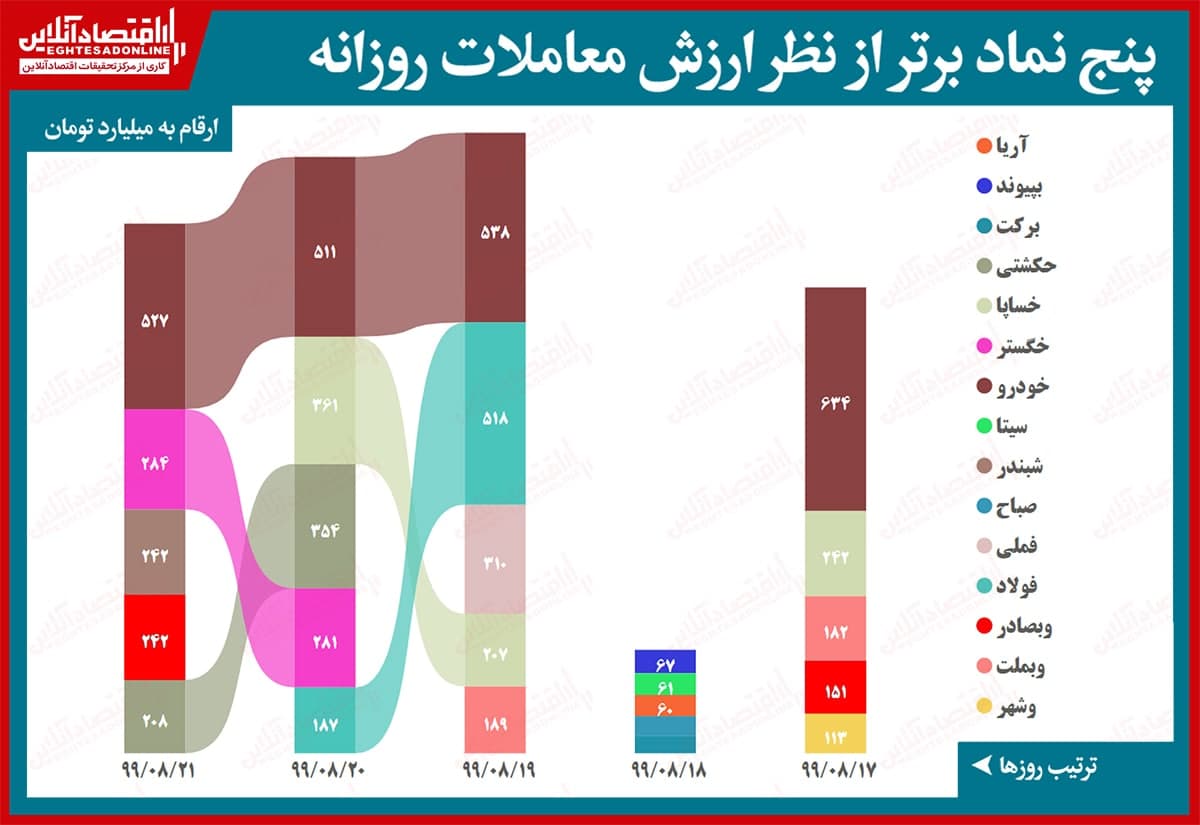 ۵ نماد پُرمعامله بورس تهران (۹۹/۸/۲۱)