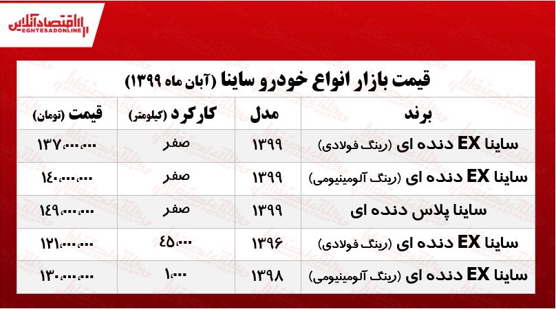 قیمت انواع ساینا +جدول