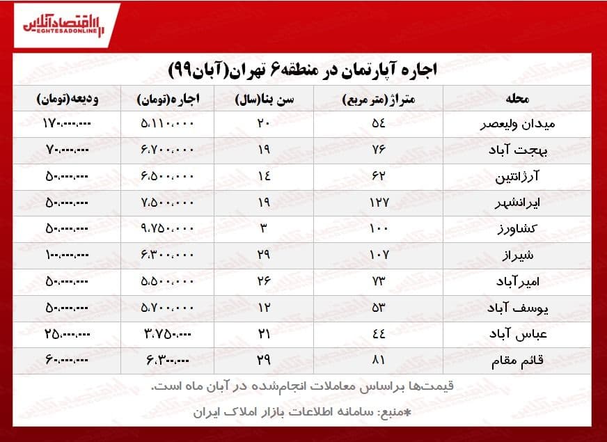 مظنه اجاره آپارتمان در قلب تهران/ ودیعه آپارتمان‌های منطقه۶ چقدر است؟