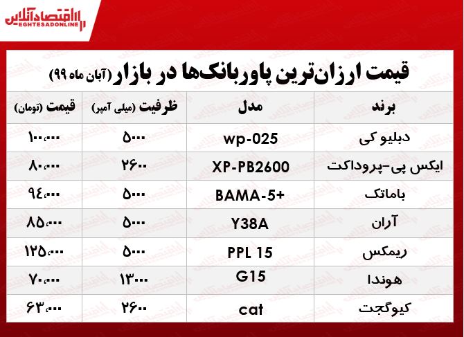 ارزان‌ترین پاوربانک‌های بازار چند؟ +جدول