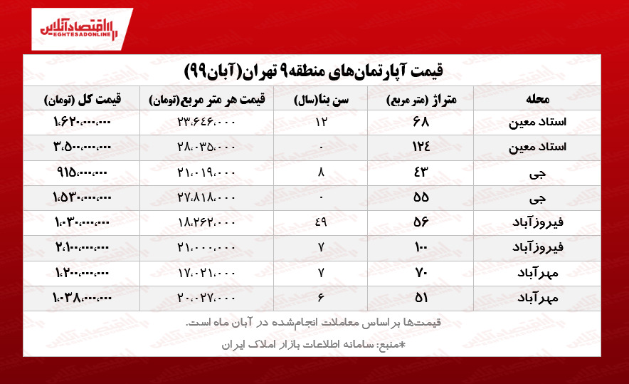 قیمت مسکن در منطقه ۹تهران