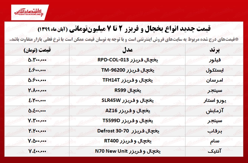 ۱۰یخچال و فریزر قیمت مناسب +جدول