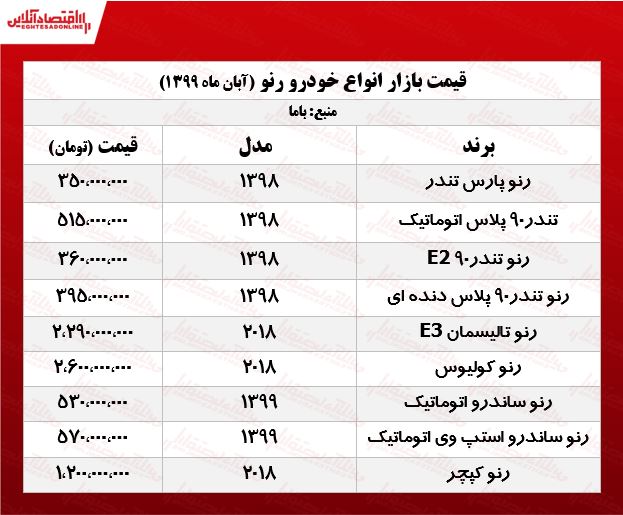 رنو ساندرو اتوماتیک چند؟ +جدول