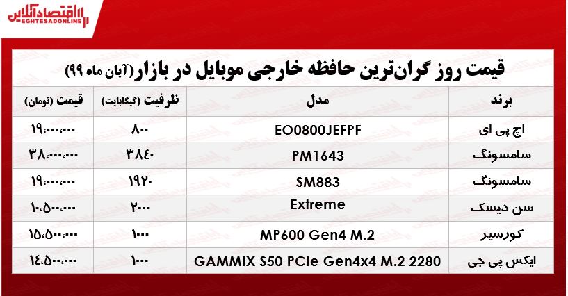 گران‌ترین حافظه خارجی موبایل چند؟ +جدول