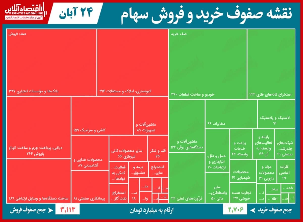 صف‌های فروش بورس امروز بیشتر بود یا خرید؟