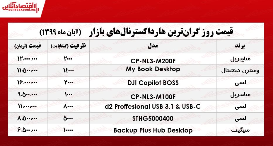 گران‌ترین هارد اکسترنال‌های بازار چند؟ +جدول