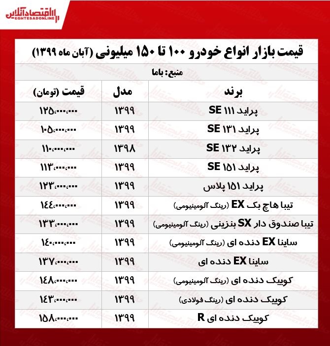 با ۱۵۰میلیون می‌توان خودرو صفر خرید؟