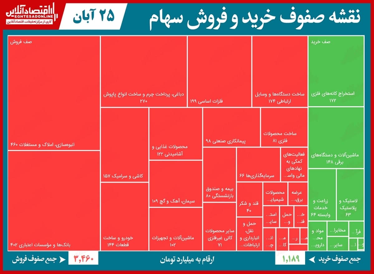 صف‌ فروش ۳.۴هزار میلیاردی بورس امروز!