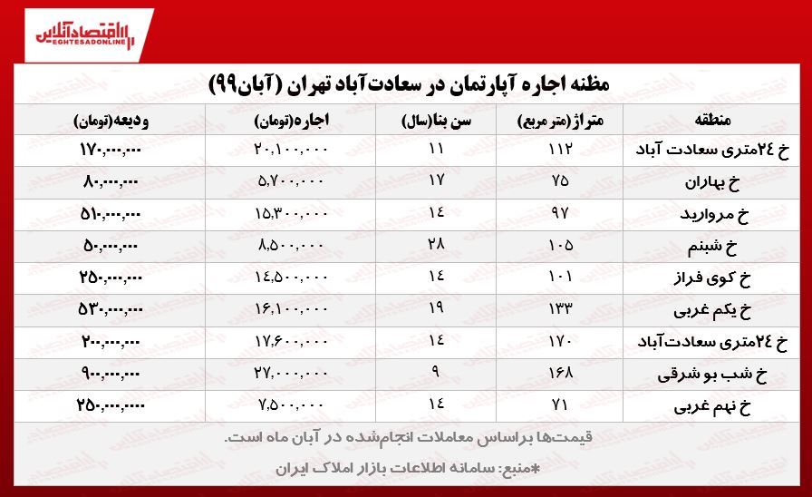 مظنه اجاره‌بها در سعادت‌آباد تهران