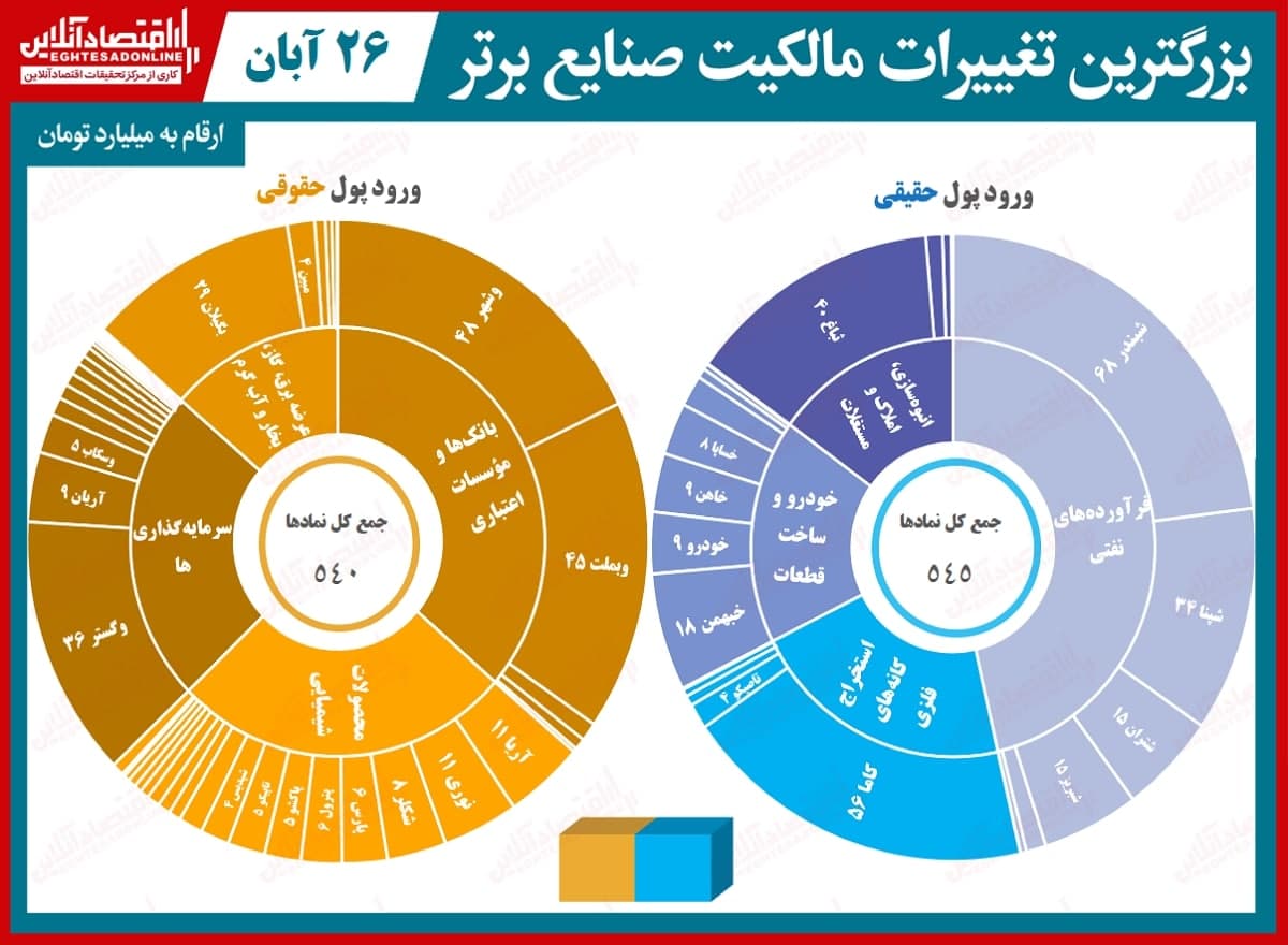 حقوقی‌های بورس چه خریدند و فروختند؟ (۱۳۹۹/۸/۲۶)