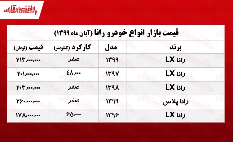 رانا را در بازار چند می‌فروشند؟ +جدول