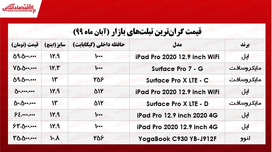 گران‌ترین تبلت‌های موجود در بازار  +جدول