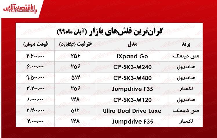 گران‌ترین فلش مموری در بازار چند؟ +جدول