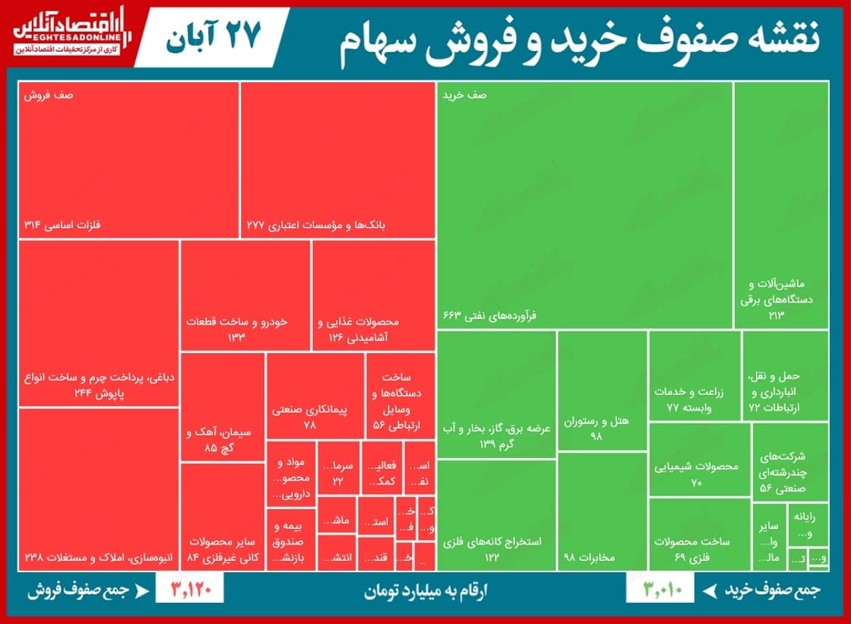 صف‌ فروش ۳۰۰۰ میلیاردی بورس تهران