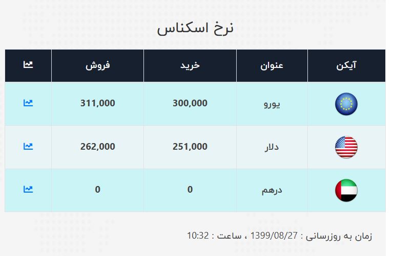 دلار و یورو در صرافی بانکی چند؟ (امروز ۲۷ آبان)