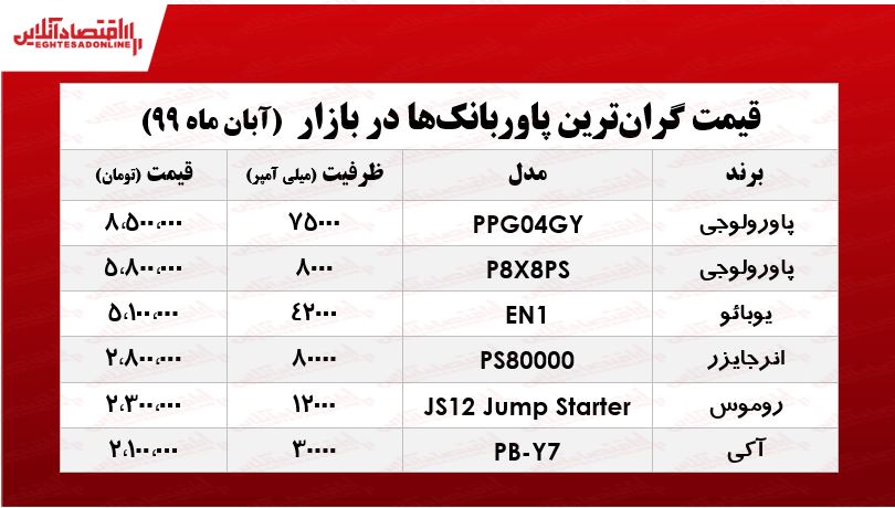 قیمت لاکچری‌ترین پاوربانک‌های بازار +جدول