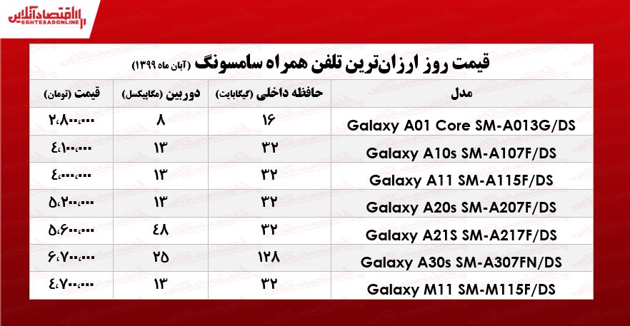 قیمت ارزان‌ترین موبایل‌های سامسونگ در بازار +جـدول