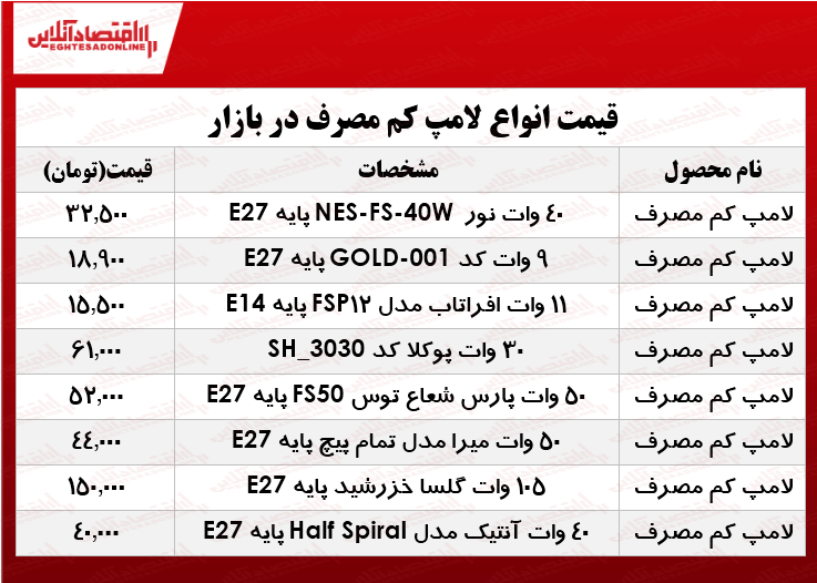 انواع لامپ‌های کم مصرف در بازار چند؟ +جدول