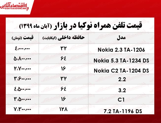 جدیدترین قیمت موبایل نوکیا +جدول