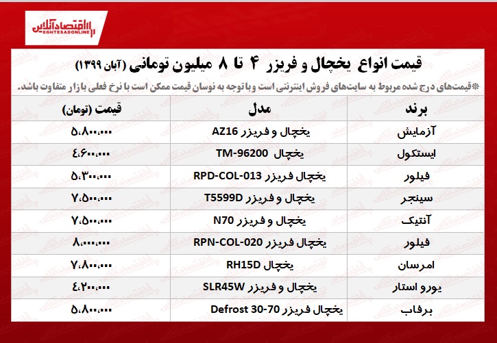 با  ۸میلیون تومان چه یخچال فریزری بخریم؟ +جدول