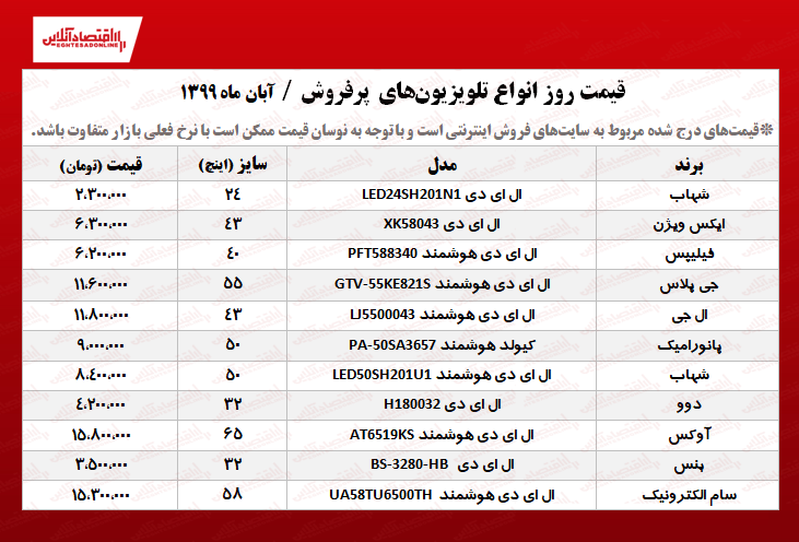 ۱۰تلویزیون پرفروش‌ +قیمت