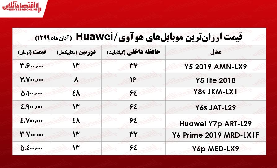 ارزان‌ترین موبایل‌های هوآوی چند؟ +جـدول