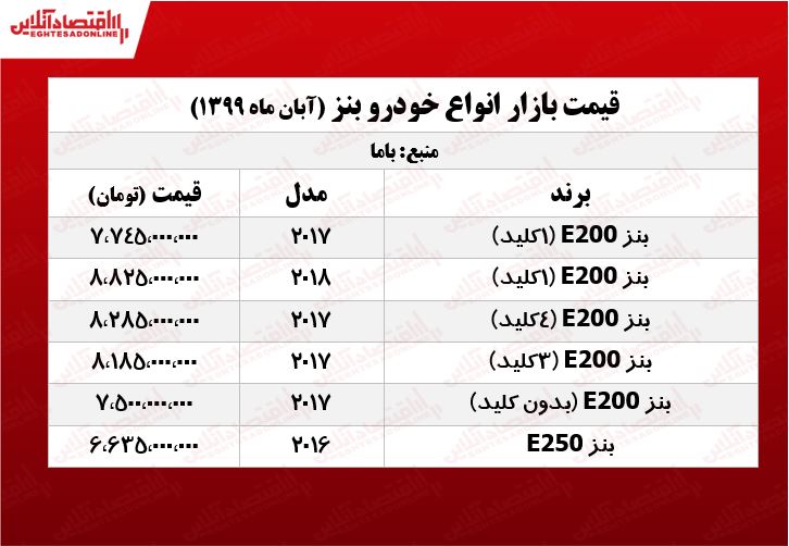 قیمت انواع بنز در تهران +جدول