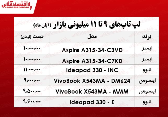 با ۱۱میلیون چه لپ تاپی می‌توان خرید؟ +جدول