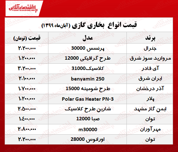 قیمت جدید انواع بخاری گازی +جدول